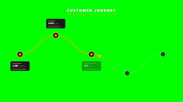 High-end 2D flat vector animation of a 5-stage customer journey with a premium Dark Zinc and Gold/Amber color palette on a green screen.