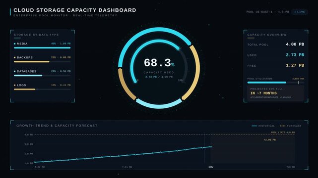 Cloud storage capacity dashboard interface with digital data monitoring metrics