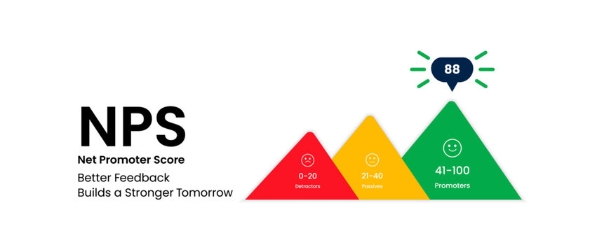 Pyramidal NPS scale chart showing red detractor, yellow passive, and green promoter levels with a glowing score speech bubble, business analytics vector graphic