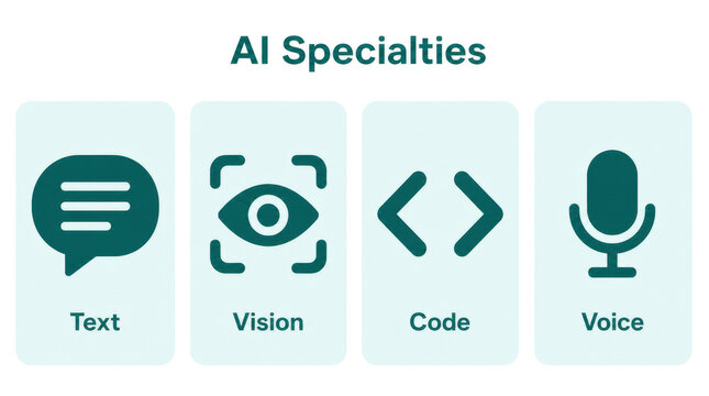 Four AI specialties text vision code and voice icon cards