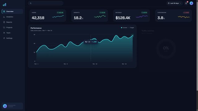Modern dark mode business analytics dashboard featuring performance line charts, revenue metrics, conversion statistics, daily active sessions, and website traffic source distribution UI