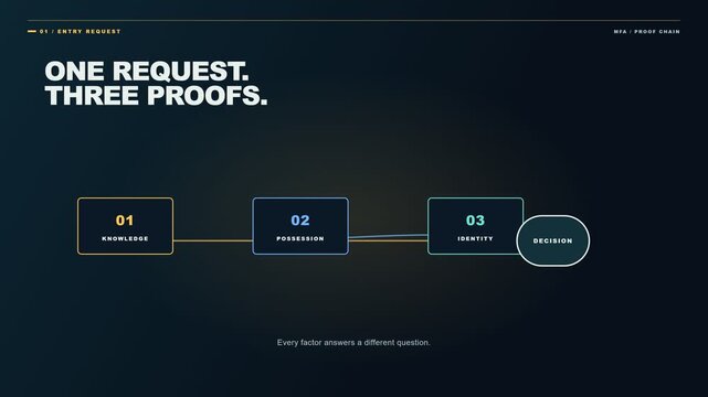 Multi Factor Authentication Proof Chain Interface Animation