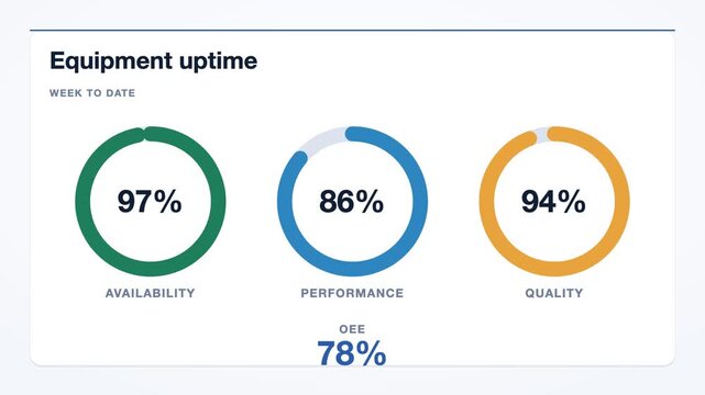 Industrial blue and white equipment uptime oee rings animation, gradient flat design industry 4.0 motion graphic