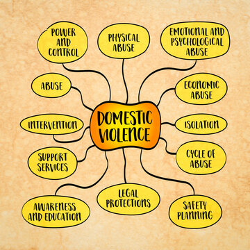 Domestic Violence, a pattern of abusive behavior used by one partner to gain or maintain power and control over another partner in an intimate relationship, mind map infographics sketch.