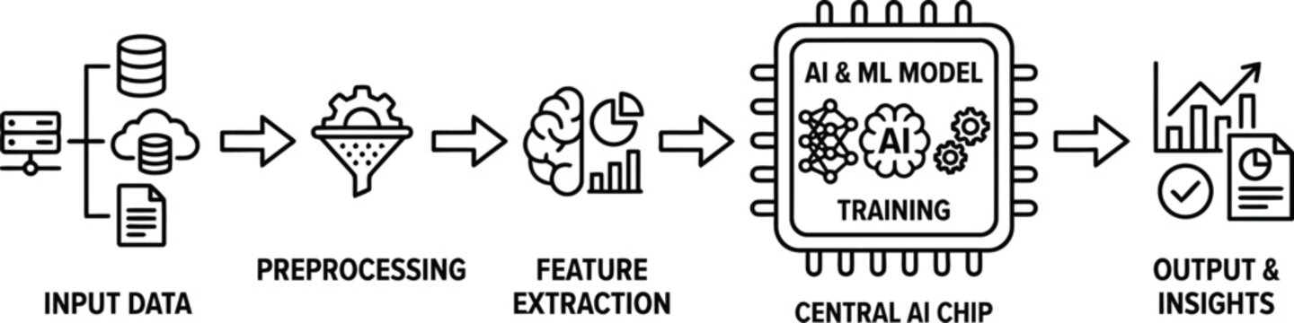 Data Processing Pipeline for Artificial Intelligence and Machine Learning Workflow.