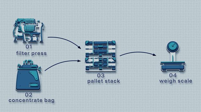 The dewatering workflow converges filtered concentrate and packed cargo into a single rail dispatch. Flat 3D style with smooth matte surfaces; objects numbered and labelled in English.