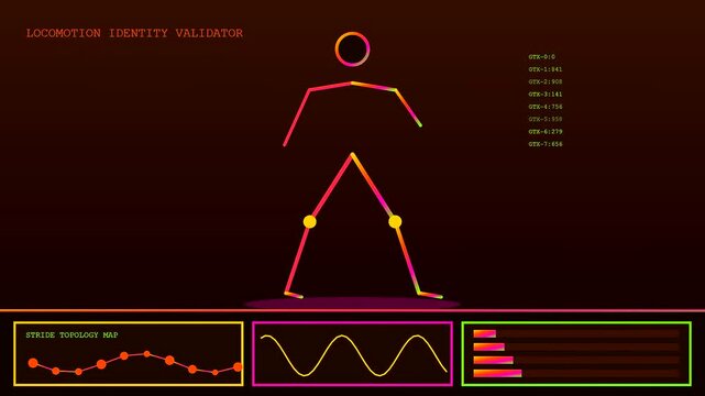 A biometric validate interface displays motion sequences of a stick figure skeleton with data graphs and undulating waves across a dark brown computer display screen