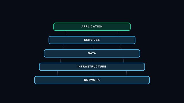 Technology Stack Layers Showing Software System Architecture