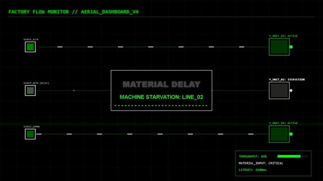 Digital factory dashboard interface displaying material delay status with green line graphs and technical monitoring data