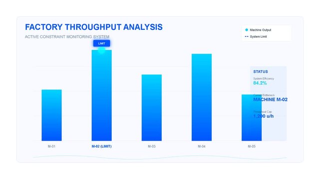 digital bar chart displaying factory throughput analysis, industrial production metrics, data visualization, supply chain performance, manufacturing efficiency