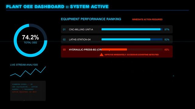 Industrial plant OEE dashboard display with live data monitoring, progress bars, efficiency tracking, analytics interface for manufacturing and digital factory management