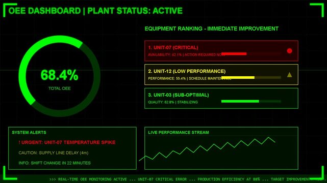 Industrial OEE dashboard interface displaying plant productivity status with data charts, analytics and performance monitoring metrics