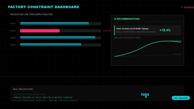 Digital factory constraint dashboard interface showing production performance metrics, bar charts, trend graphs, operational efficiency analysis