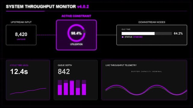 Digital system throughput monitor dashboard with purple data visualizations, analytics charts, metrics interface, software performance tracking, technology UI