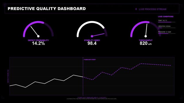 Predictive quality dashboard with gauge charts and trend line data visualization, monitoring system performance metrics, digital analytics for industry automation