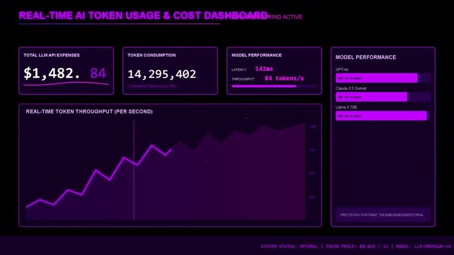 Digital dashboard showing ai token usage and cost metrics, real-time analytics, monitoring, performance data, financial tracking, business intelligence