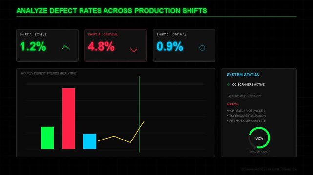 Data dashboard analyzing defect rates across production shifts, key performance indicators, bar charts, trend graphs, operational efficiency tracking