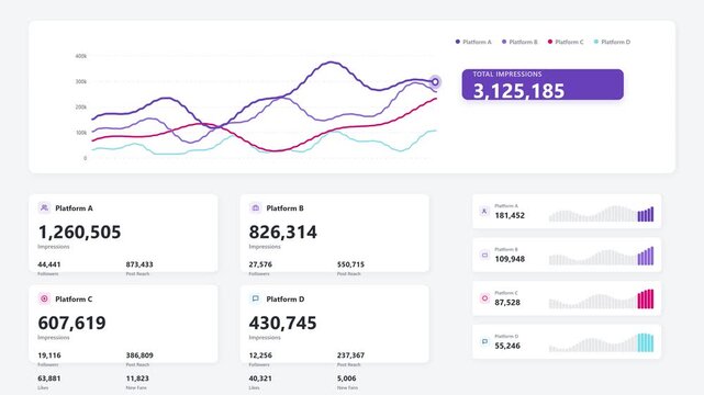 Modern social media analytics dashboard visualizing impressions, engagement metrics, platform performance, and audience growth through animated charts and business intelligence data.