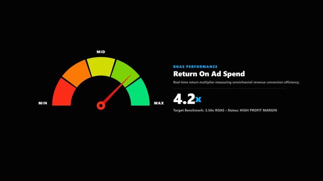 Digital roas performance gauge showing marketing return on ad spend. 4K Video