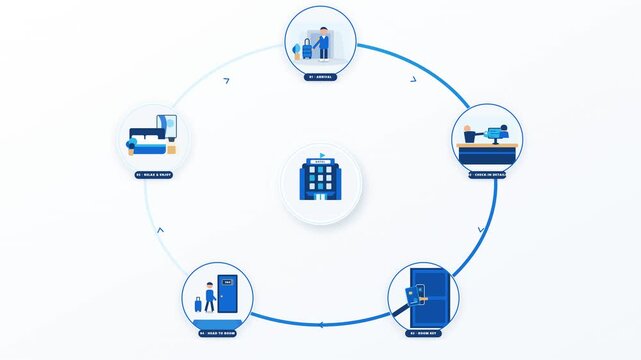 Clean hospitality motion graphic showing a hotel guest journey from arrival and reception check-in to receiving a room key, heading to the room, and relaxing. Circular service flow concept suitable fo