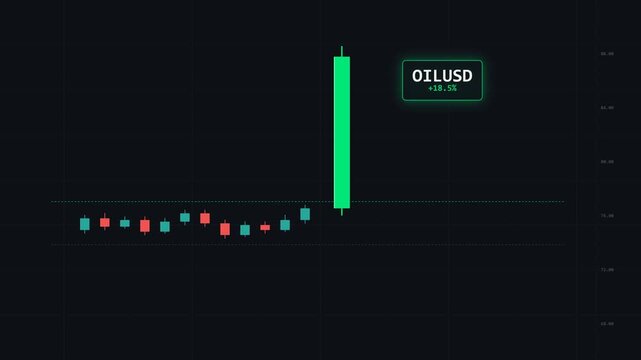 TradingView style chart animation showing OILUSD price consolidating in a stable tight range before suddenly exploding upward with a massive breakout candle. Clean dark terminal aesthetic, perfect for