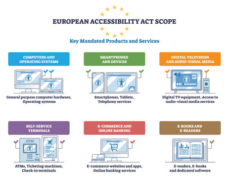 European accessibility scope visual maps key products and services computers, smartphones, and TV through clear icons and labeled sections for compliance overview. Outline diagram