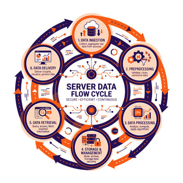 Server data flow cycle infographic showing the step by step process of data ingestion preprocessing processing storage management retrieval and delivery