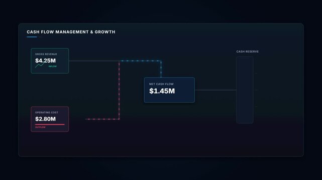 A premium cinematic data visualization of a cash flow pipeline. Shows the logical progression from Revenue to Operating Cost, Net Cash Flow, and finally Cash Reserve growth, culminating in a Healthy C