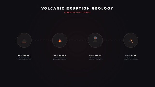 A 2D flat minimalist explainer loop of a volcanic eruption. 4 stages connected by dotted lines: 01 &mdash; TREMOR, 02 &mdash; MAGMA, 03 &mdash; ERUPT, 04 &mdash; FLOW.