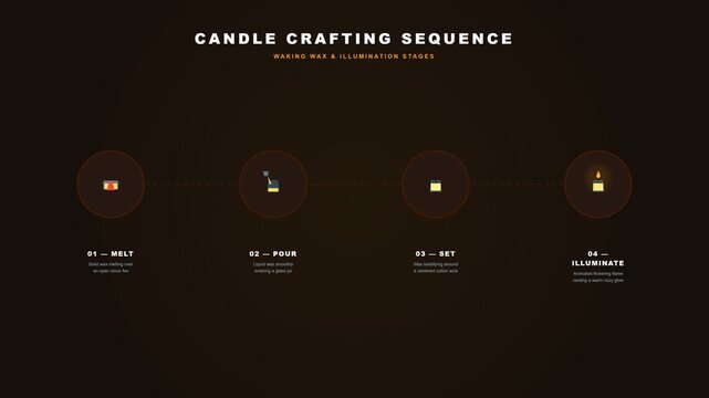 A 2D flat minimalist explainer loop about candle making. 4 stages connected by dotted lines: 01 &mdash; MELT, 02 &mdash; POUR, 03 &mdash; SET, 04 &mdash; ILLUMINATE.