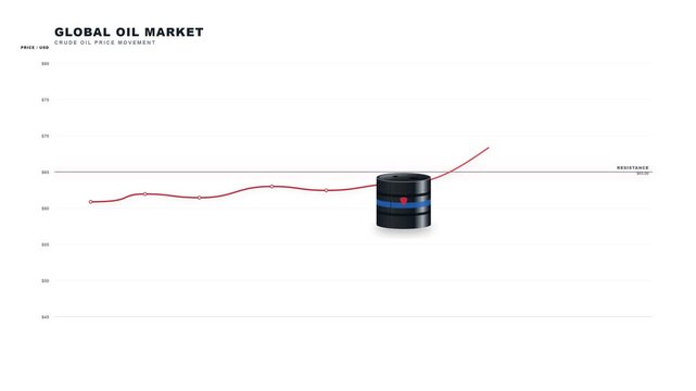 Premium financial animation showing crude oil price breaking through a resistance level, triggered by an oil barrel, with a rising market chart, clean newsroom design, key data point and price marker.