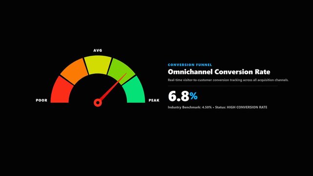 Omnichannel conversion rate gauge increasing from low to high. 4K Video
