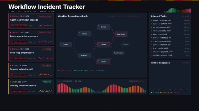 An animated AI workflow incident dashboard visualizes failures and affected tasks with real-time severity indicators, incident cards, and a directed acyclic graph layout in dark mode.