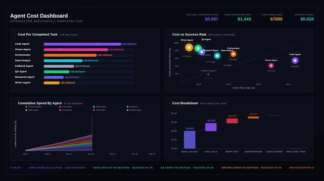 A dynamic agent cost dashboard visualizing expenses per completed task with animated bar graphs and scatter plots in a high-tech interface design. for commercial creative technology and business use.