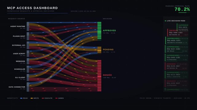 Explore the MCP Access Dashboard showcasing permission requests and approval decisions with detailed visualizations and a sleek, authoritative design in a security command center style.