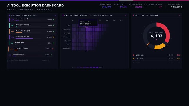 A visually striking AI tool execution dashboard showcasing calls, results, and failures with animated metrics, heatmaps, and colorful data visualizations in ultra-dark design.