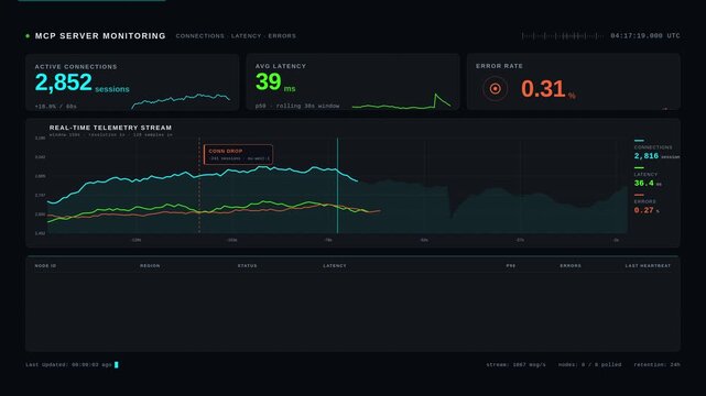 Cinematic dark-mode MCP server monitoring dashboard showcasing connections, latency, and errors with animated KPI cards and real-time line chart in 4K resolution.