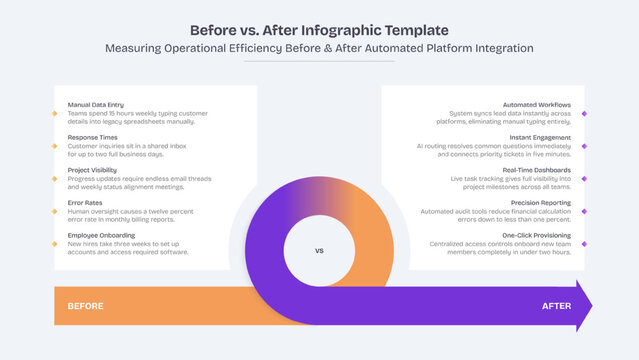 Before and After, Current and Future State Comparison Infographic Template