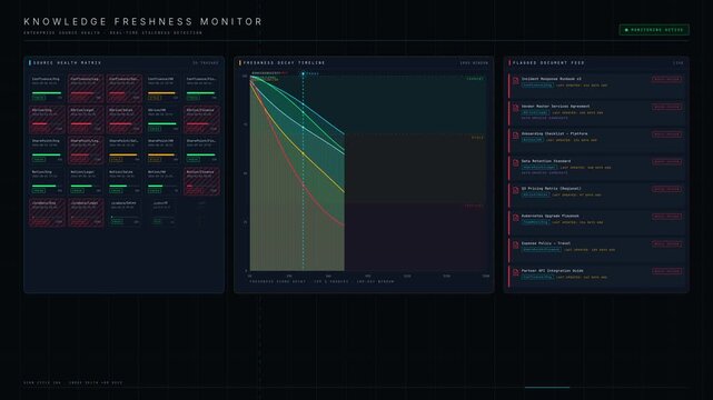 The Enterprise Knowledge Freshness Dashboard showcasing outdated documents and sources with real-time staleness detection and a visual freshness decay timeline.