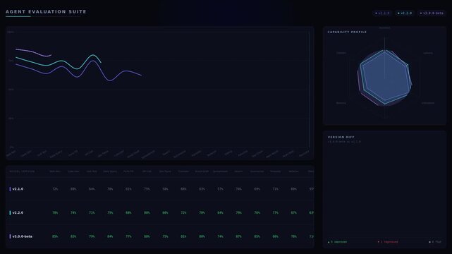 Visual representation of an agent evaluation dashboard showcasing task success rates across different model versions with animated charts and data visualization elements.