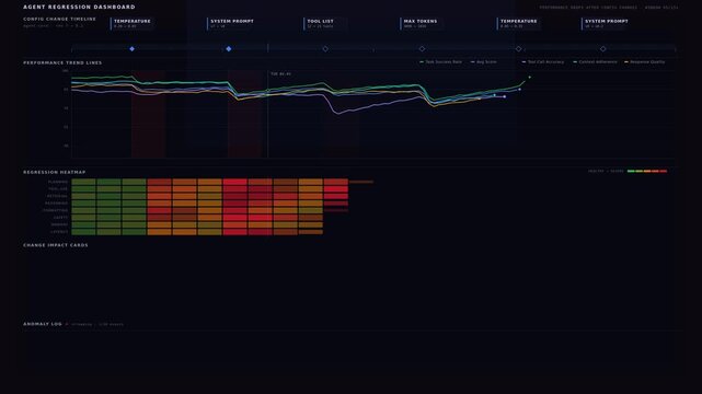 A detailed view of an agent regression dashboard showcasing performance drops after configuration changes, featuring a clinical and urgent design with various metric visualizations.