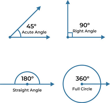 Set of four geometric angles showing acute right straight and full circle measurements on white