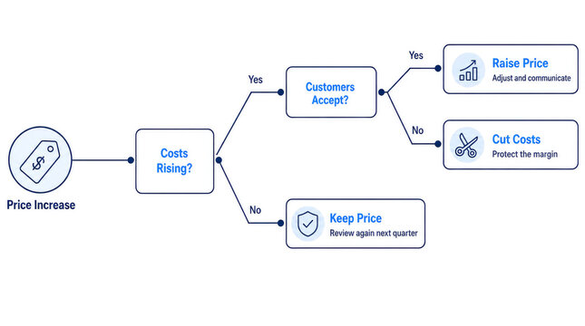 Price increase decision flowchart with yes and no branches