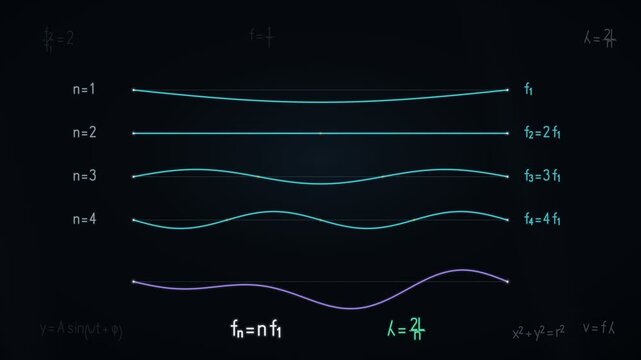 Standing Wave Harmonics Diagram With Nodes and Antinodes