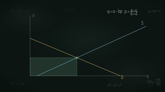 Animated Economics Graph of Supply Demand Equilibrium