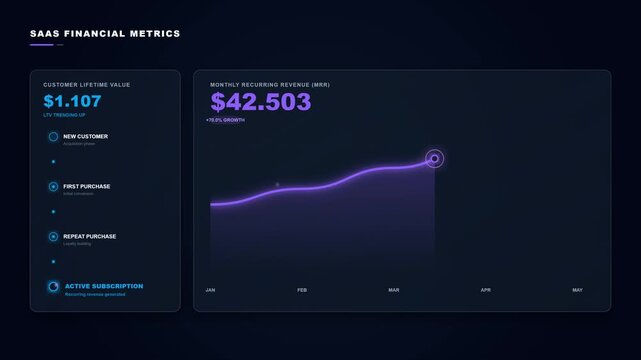 A premium cinematic data visualization of a SaaS financial dashboard. Features a dual-panel layout illustrating the Customer Lifetime Value (CLV) lifecycle feeding directly into Monthly Recurring Reve