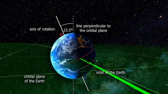 Earth&rsquo;s rotation axis showing its axial tilt, geographic poles, equator, and orientation in space.
