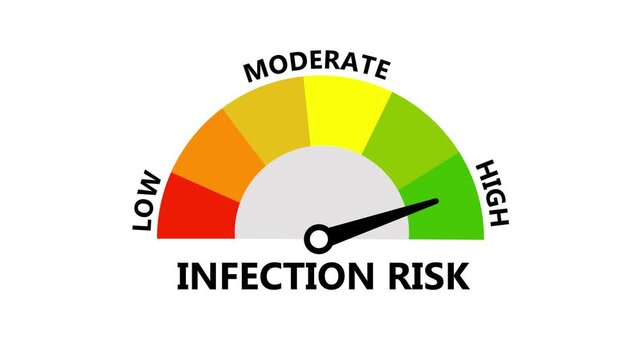 Infection Risk Indicator Gauge Animation Monitoring Contagion Hazard and Exposure Level from Low to High