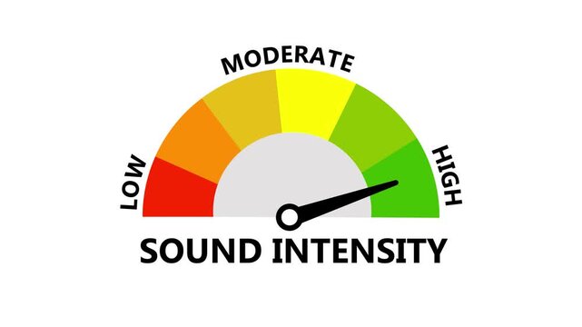 Sound Intensity Audio Gauge Meter Animation Tracking Decibel Volume and Noise Level Ratings Low to High