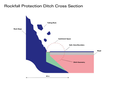 Rockfall Ditch and Catchment Zone